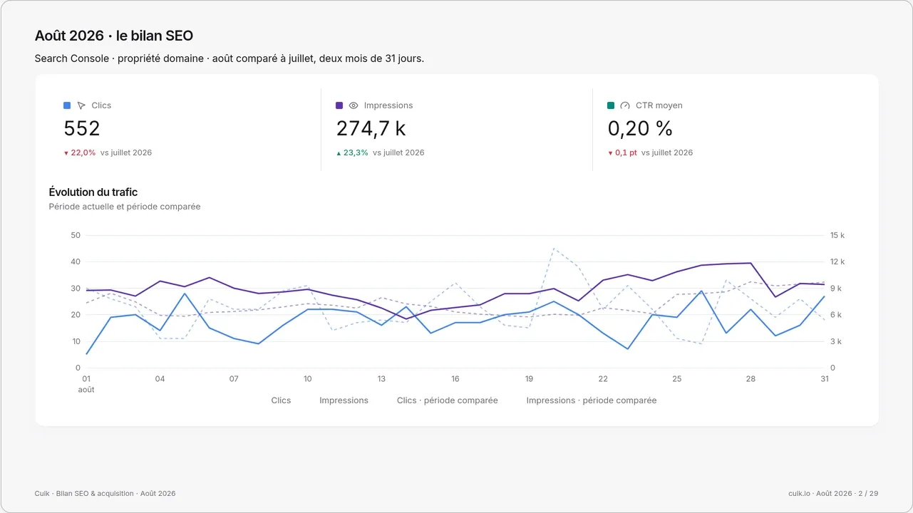 Bilan SEO Cuik prêt à partager, avec clics, impressions et évolution du trafic